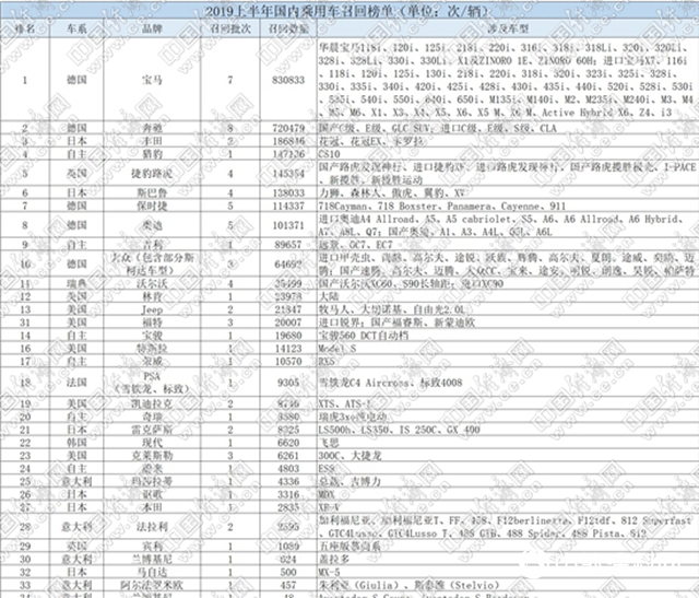 上半年召回汽车逾275万辆 电动车起火引关注