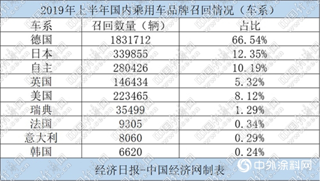 上半年召回汽车逾275万辆 电动车起火引关注