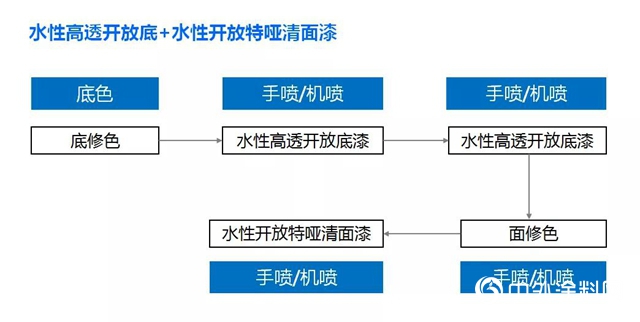 高端实木家具好拍档=水性高透开放清底+水性开放特哑清面"133824"