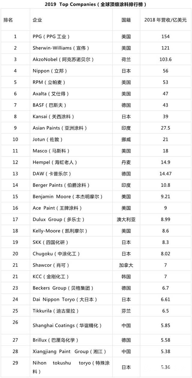 8家中国涂企上榜2019年全球顶级涂料制造商排行榜"133889"