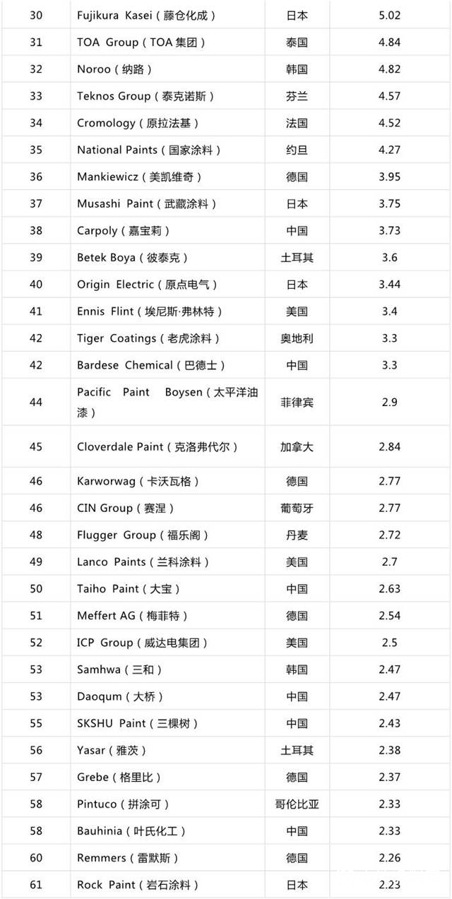 8家中国涂企上榜2019年全球顶级涂料制造商排行榜"133889"