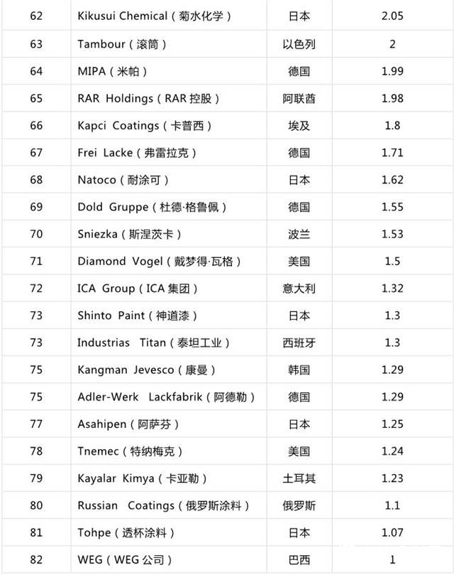 8家中国涂企上榜2019年全球顶级涂料制造商排行榜"133889"