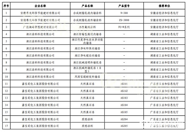 嘉宝莉、湘江涂料等企业17种涂料产品入选第四批绿色设计产品