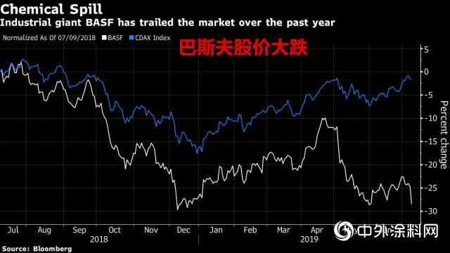 巴斯夫收益预期下调30%，谁是“最后一根稻草”？