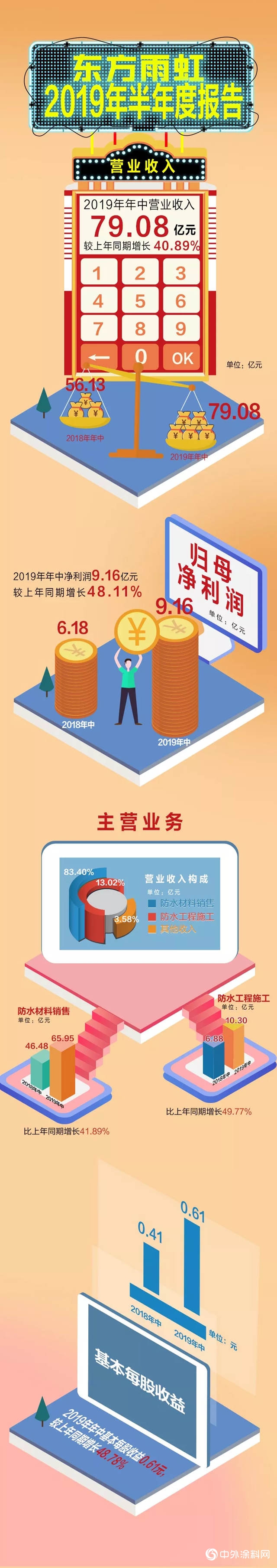 40.89%、48.11% | 东方雨虹2019年半年度报告