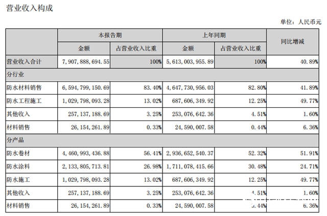 营收79亿元，东方雨虹上半年净利增长48.11%