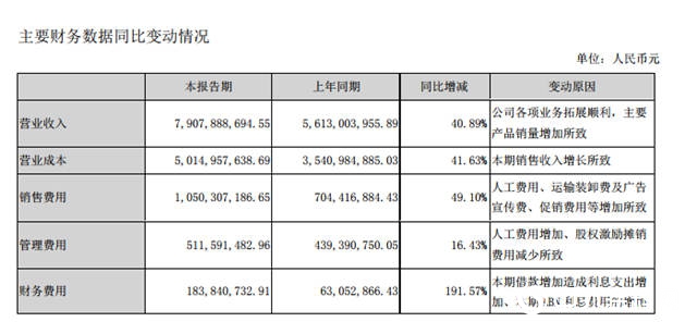 营收79亿元，东方雨虹上半年净利增长48.11%