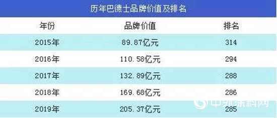 一文看懂巴德士品牌价值飙升的秘密