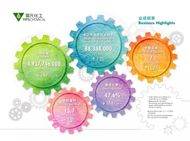 叶氏化工公布2019年中期业绩"134810"