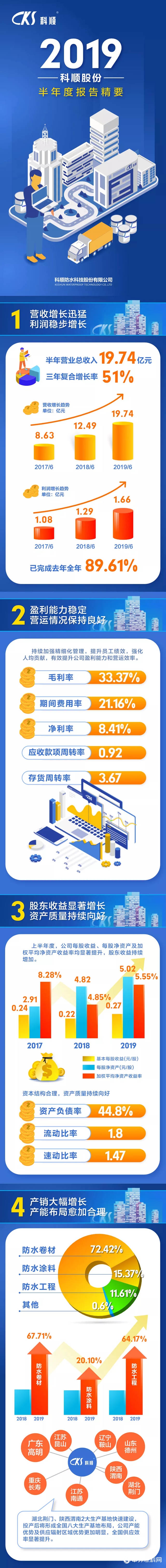 一张图看懂科顺股份2019半年度报告"134871"