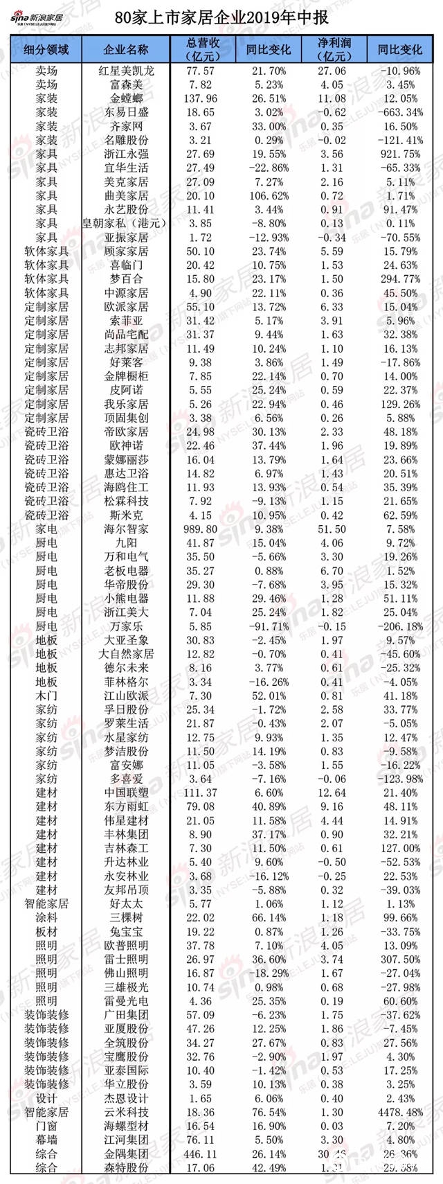 80家上市家居企业2019年中报，透露三大秘密