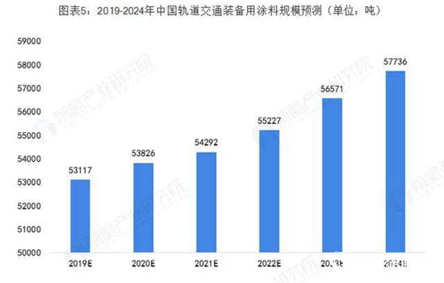 2019年中国轨道交通装备用涂料行业现状与发展趋势"135132"