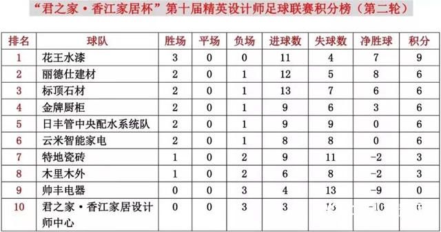 花王水漆队领跑第十届精英设计师足球联赛!