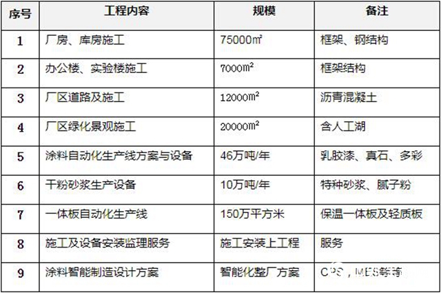 安徽嘉宝莉新厂建设项目及设备采购招标公告"
135458"