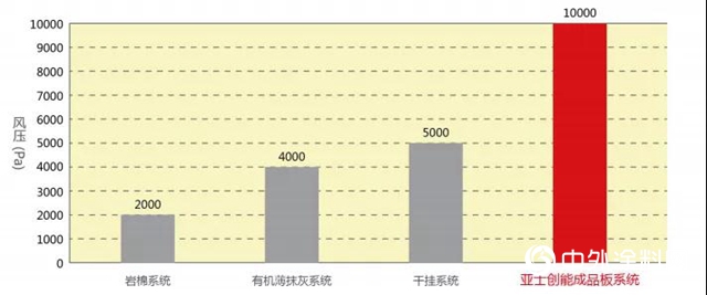 亚士创能成品板粘锚结合 确保超高层外墙牢固不脱落