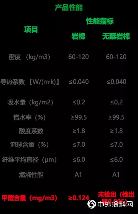 绿色升级 引领行业丨三棵树无醛岩棉隆重推出