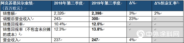 营收大涨23%，阿克苏诺贝尔2019第三季度业绩表现强劲