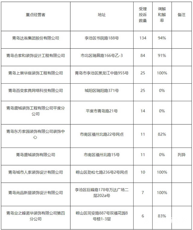 青岛多家装饰公司被列入消费投诉重点经营者名单"135950"