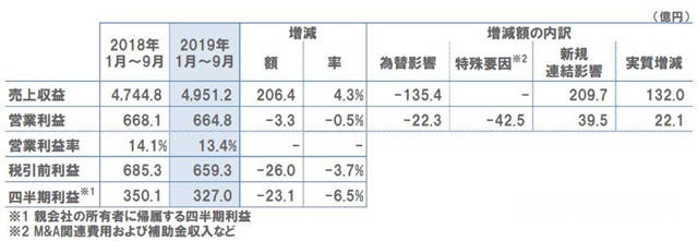 立邦2019年前三季度财报出炉 亚洲地区收入下降