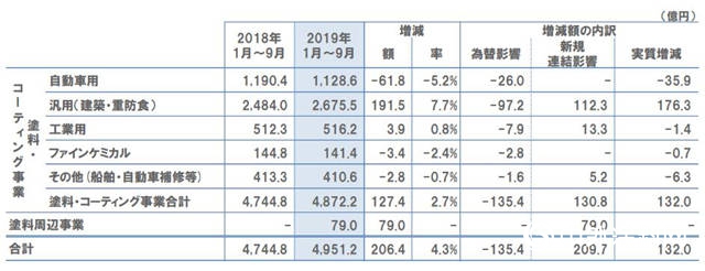 立邦2019年前三季度财报出炉 亚洲地区收入下降