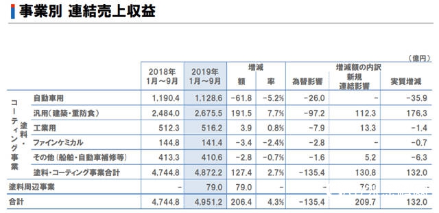 立邦前三季度狂揽320亿元，大洋洲市场占有率稳步增长"136125"