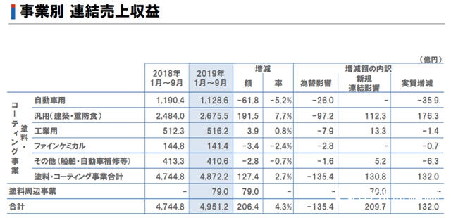 立邦前三季度狂揽320亿元，大洋洲市场占有率稳步增长"136125"