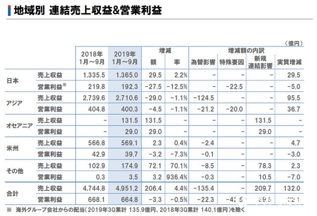 立邦前三季度狂揽320亿元，大洋洲市场占有率稳步增长"136125"