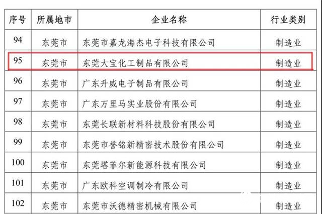 东莞大宝化工被认定为广东省省级企业技术中心"136267"