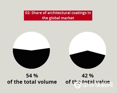 关于装饰涂料的五个事实