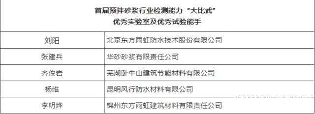 东方雨虹及旗下华砂砂浆、卧牛山、昆明风行获得2019年度预拌砂浆行业多项荣誉