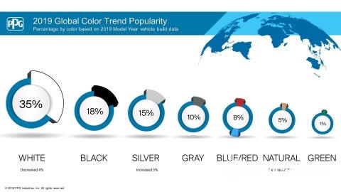 蓝色天空和蓝色汽车在前方： PPG 发布“2019汽车色彩故事”，蓝色汽车数量增加