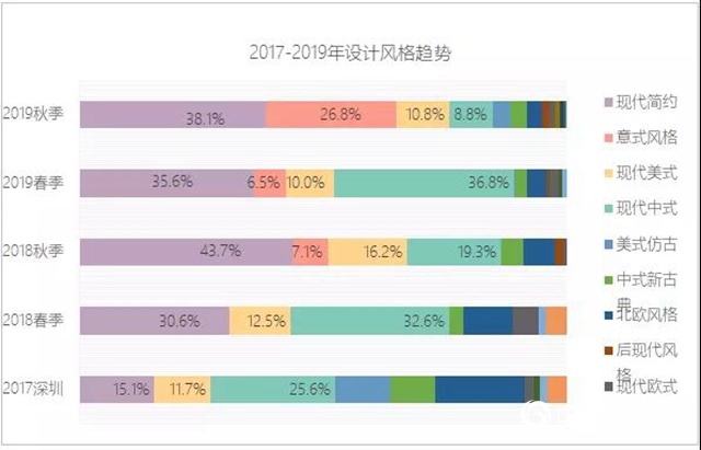 2019年秋季上海两大家具展表面涂装趋势调研报告