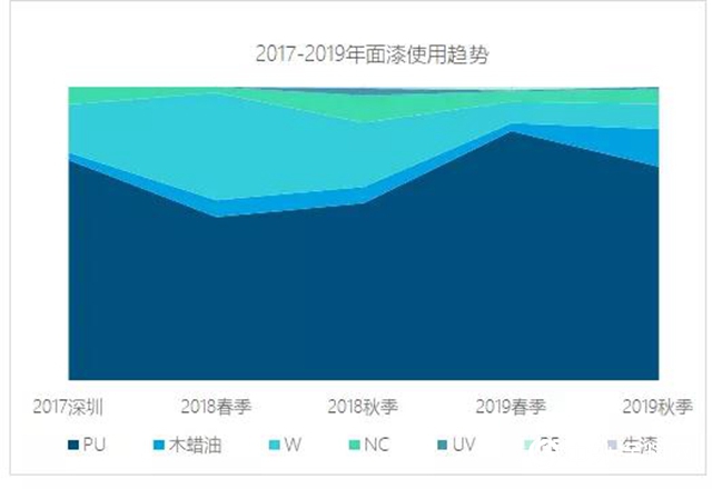 2019年秋季上海两大家具展表面涂装趋势调研报告