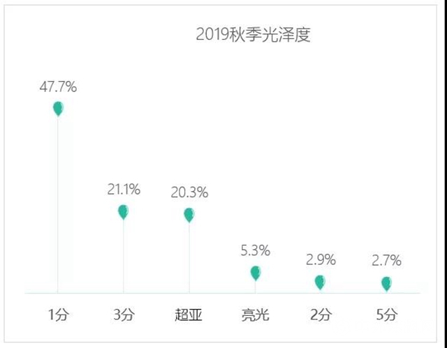 2019年秋季上海两大家具展表面涂装趋势调研报告