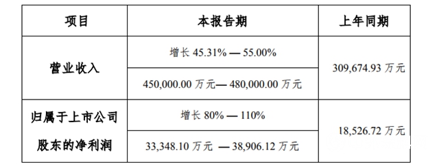 净利预增翻倍，科顺2019年总营收预计高达48亿"137175"