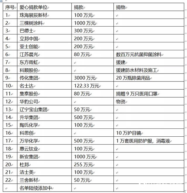 中外涂料企业抗疫战报：危难中我们众志成城！