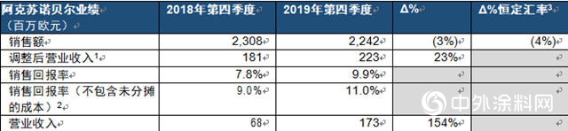 阿克苏诺贝尔发布2019年全年及第四季度业绩报告