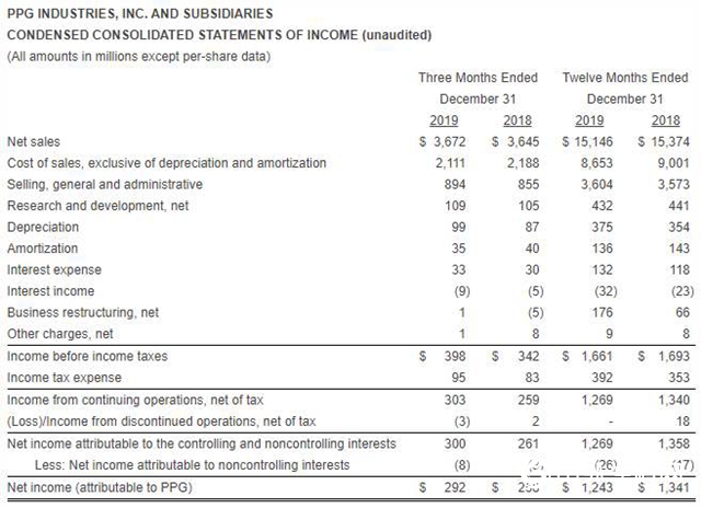 全球工业需求普遍萎缩，PPG2019年净销售承压下滑"137338"