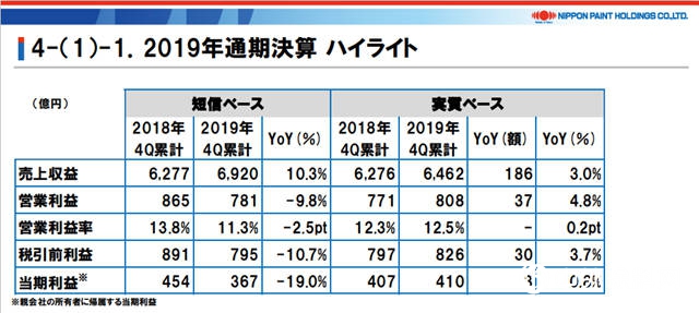 2019年全年营收440亿元，立邦中国揽金163亿元