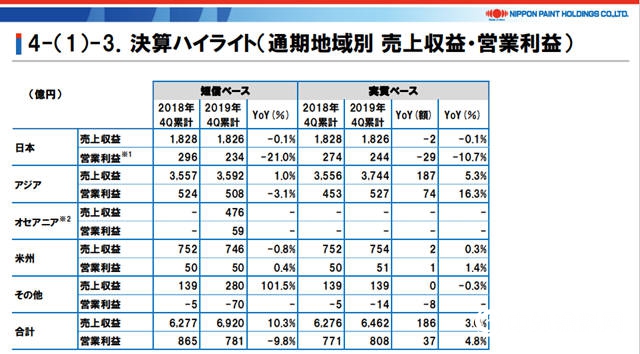 全年揽金440亿元，立邦2019年净利润为何大幅下跌19%？"137358"