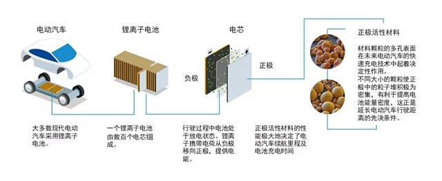 巴斯夫在德国投建电池材料生产基地，初始产能供应40万辆全电动汽车"137367"