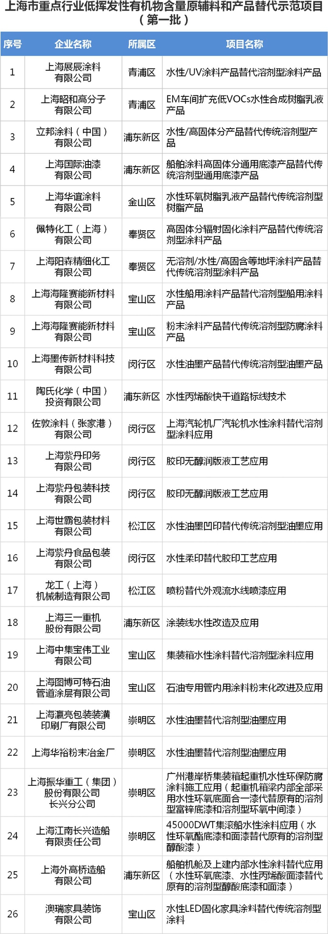 官宣：上海市第一批低VOCs 替代示范项目