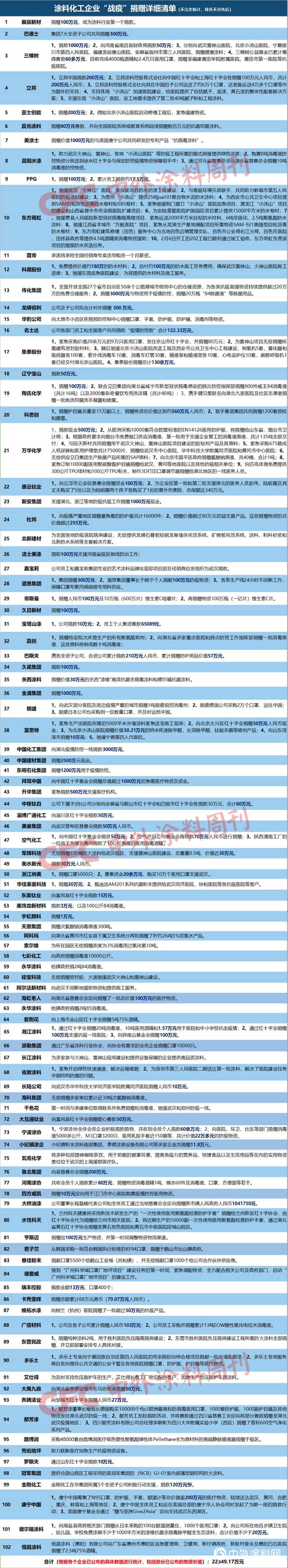 捐赠总额达2.23亿，涂料化工企业齐心协力共战“疫”"
137570"