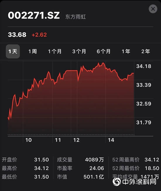 东方雨虹总市值破500亿！最近哪些利好因素在推动防水股票大涨？"137608"