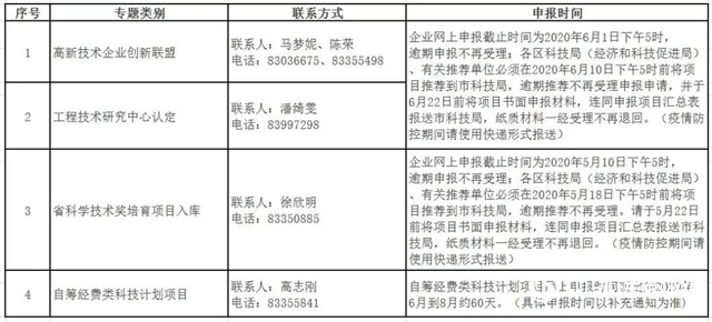 2020年第一批佛山市科技创新项目开始申报啦！四大专题可选"
137655"