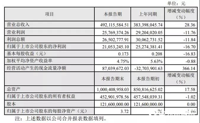 飞鹿股份/金力泰2019年业绩出炉 利润增长两极分化