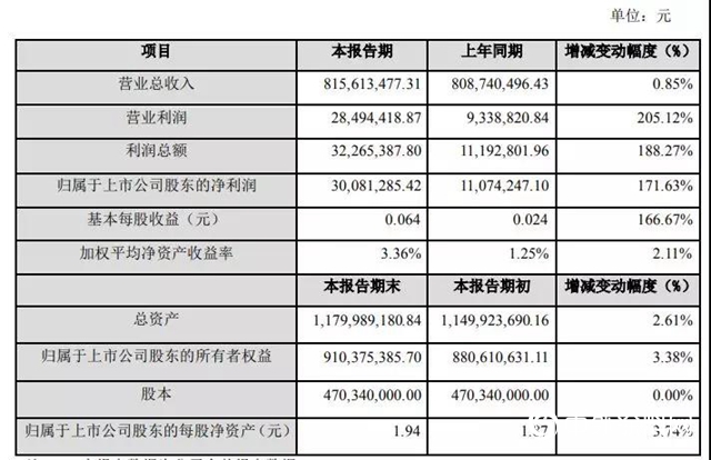 飞鹿股份/金力泰2019年业绩出炉 利润增长两极分化