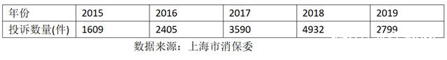 2019年上海家装消费投诉2799件，油漆、涂料类有108件"
137740"