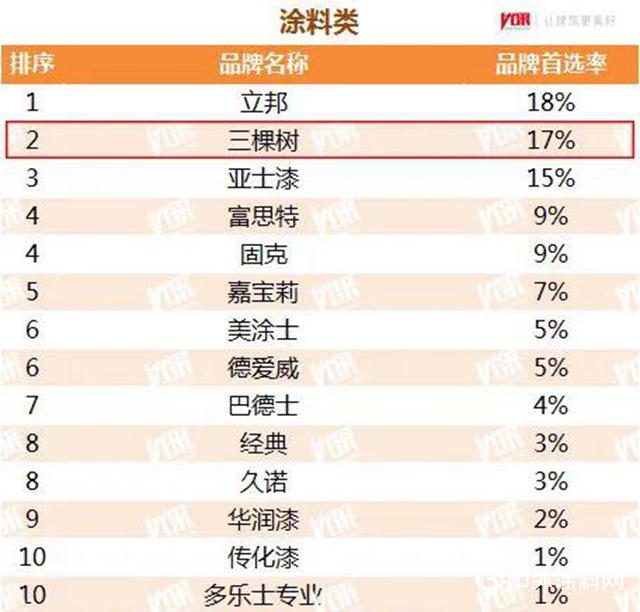 三棵树荣获“2020年中国房地产开发企业500强首选供应商”，第九次蝉联！