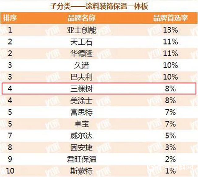 三棵树荣获“2020年中国房地产开发企业500强首选供应商”，第九次蝉联！